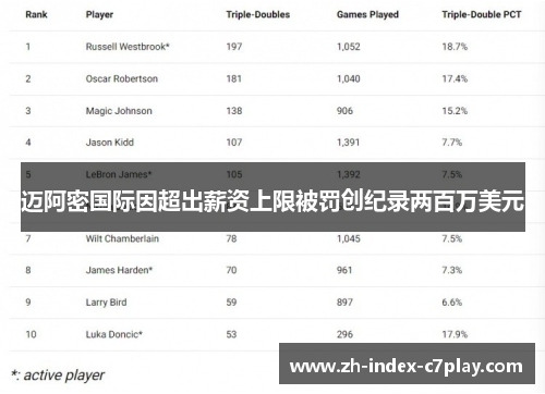 迈阿密国际因超出薪资上限被罚创纪录两百万美元 迈阿密国际因超出薪资上限被罚创纪录两百万美元